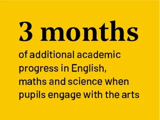 3 months of additional academic progress in English, maths and science when pupils engage with the arts